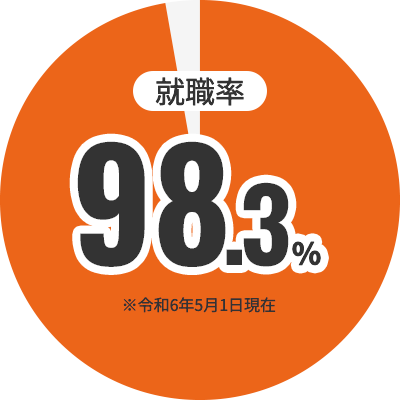 令和6年5月1日現在 就職率98.3% グラフ表示