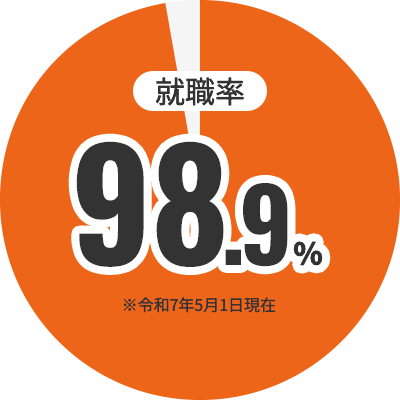 令和7年5月1日現在 就職率98.9% グラフ表示
