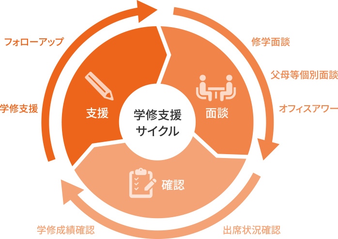 イメージ:学修支援サイクル