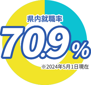 県内就職率72.1%
