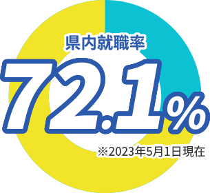 県内就職率72.1%