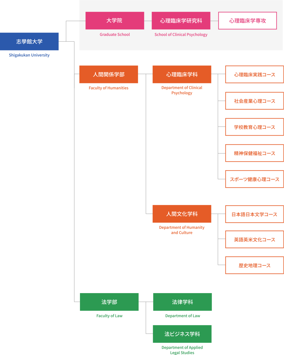 志學館大学の組織構成の図
