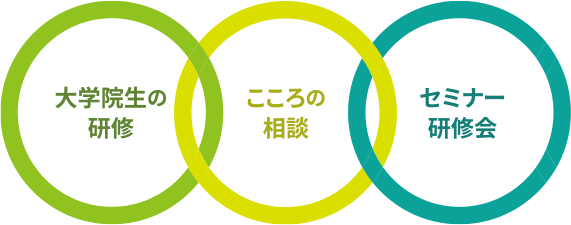 1.大学院生の研修 2.こころの相談 3.セミナー研修